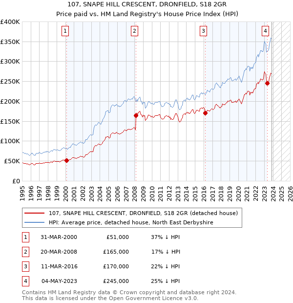 107, SNAPE HILL CRESCENT, DRONFIELD, S18 2GR: Price paid vs HM Land Registry's House Price Index