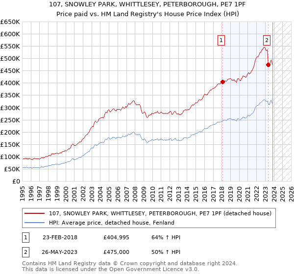 107, SNOWLEY PARK, WHITTLESEY, PETERBOROUGH, PE7 1PF: Price paid vs HM Land Registry's House Price Index