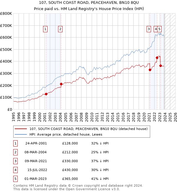 107, SOUTH COAST ROAD, PEACEHAVEN, BN10 8QU: Price paid vs HM Land Registry's House Price Index