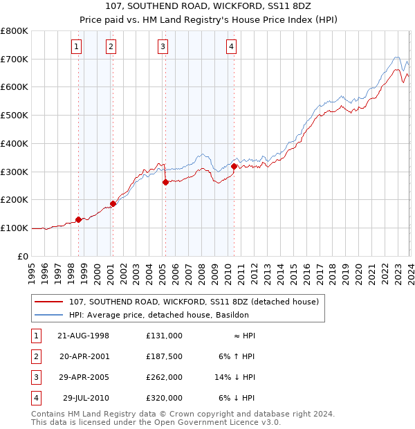 107, SOUTHEND ROAD, WICKFORD, SS11 8DZ: Price paid vs HM Land Registry's House Price Index