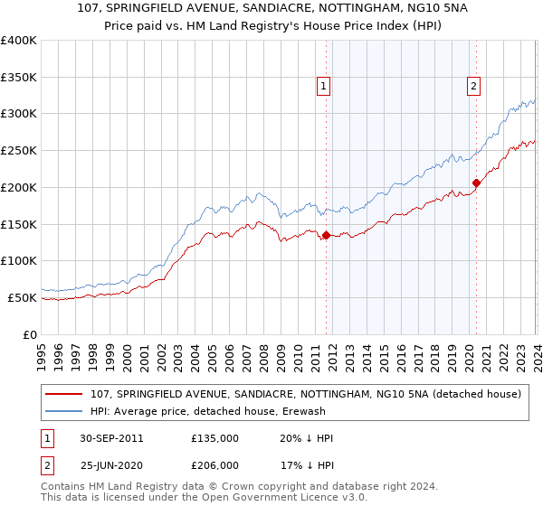 107, SPRINGFIELD AVENUE, SANDIACRE, NOTTINGHAM, NG10 5NA: Price paid vs HM Land Registry's House Price Index