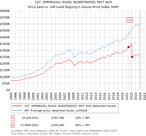 107, SPRINGHILL ROAD, BURNTWOOD, WS7 4UH: Price paid vs HM Land Registry's House Price Index