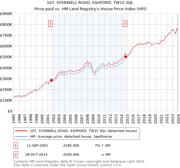 107, STANWELL ROAD, ASHFORD, TW15 3QL: Price paid vs HM Land Registry's House Price Index