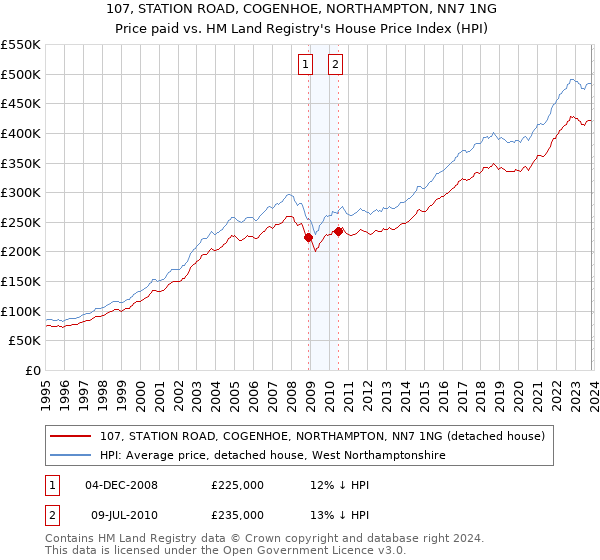 107, STATION ROAD, COGENHOE, NORTHAMPTON, NN7 1NG: Price paid vs HM Land Registry's House Price Index