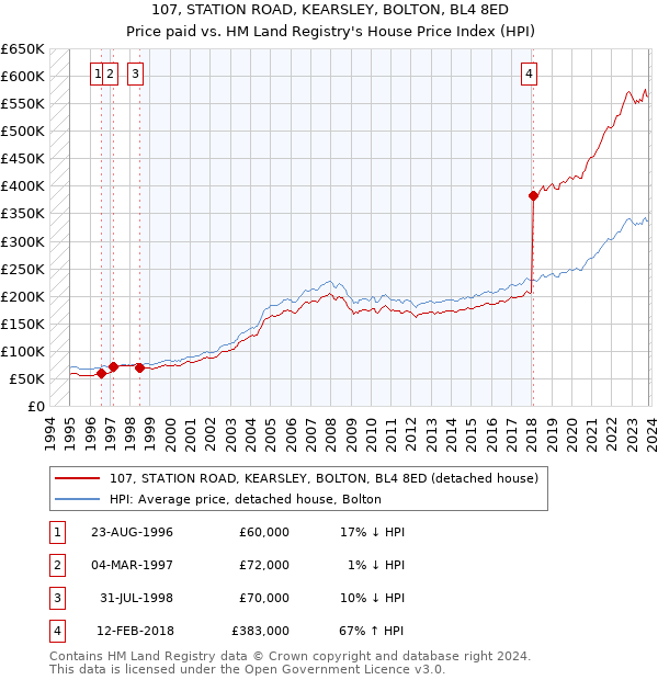 107, STATION ROAD, KEARSLEY, BOLTON, BL4 8ED: Price paid vs HM Land Registry's House Price Index