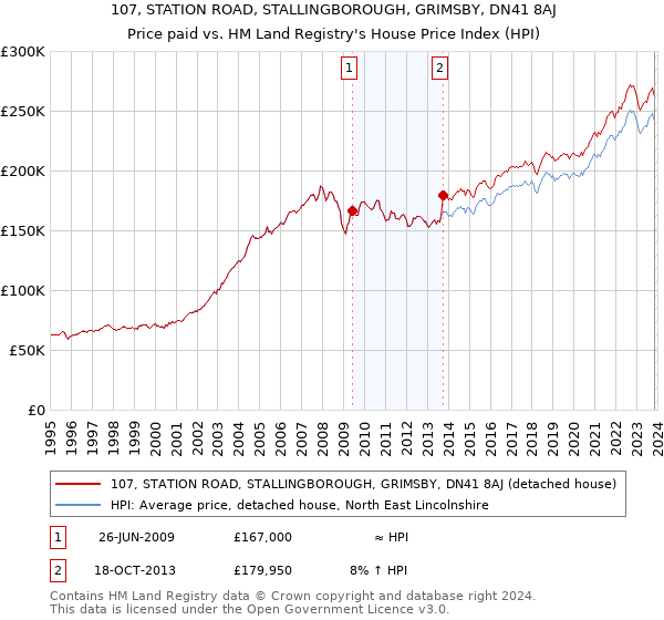 107, STATION ROAD, STALLINGBOROUGH, GRIMSBY, DN41 8AJ: Price paid vs HM Land Registry's House Price Index