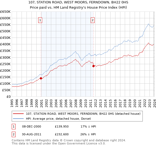 107, STATION ROAD, WEST MOORS, FERNDOWN, BH22 0HS: Price paid vs HM Land Registry's House Price Index