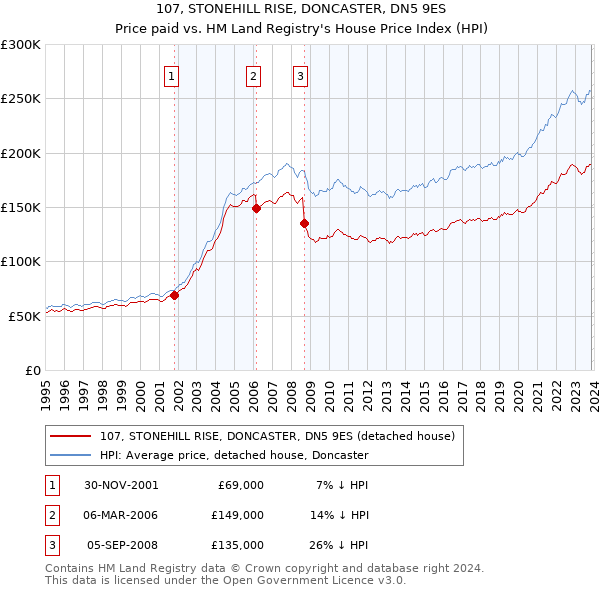 107, STONEHILL RISE, DONCASTER, DN5 9ES: Price paid vs HM Land Registry's House Price Index