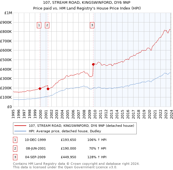107, STREAM ROAD, KINGSWINFORD, DY6 9NP: Price paid vs HM Land Registry's House Price Index