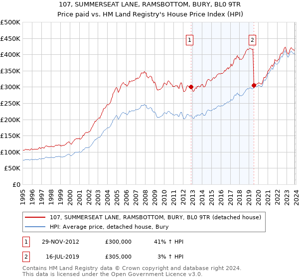 107, SUMMERSEAT LANE, RAMSBOTTOM, BURY, BL0 9TR: Price paid vs HM Land Registry's House Price Index
