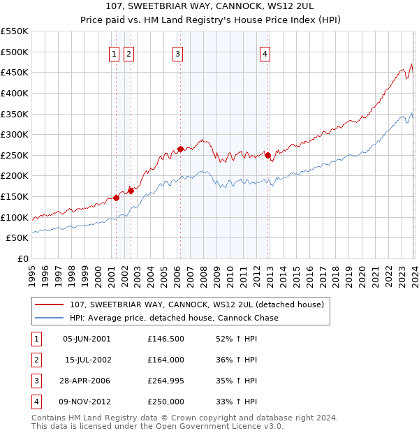 107, SWEETBRIAR WAY, CANNOCK, WS12 2UL: Price paid vs HM Land Registry's House Price Index