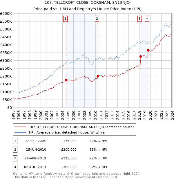 107, TELLCROFT CLOSE, CORSHAM, SN13 9JQ: Price paid vs HM Land Registry's House Price Index