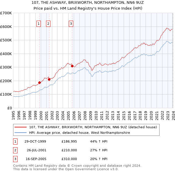 107, THE ASHWAY, BRIXWORTH, NORTHAMPTON, NN6 9UZ: Price paid vs HM Land Registry's House Price Index