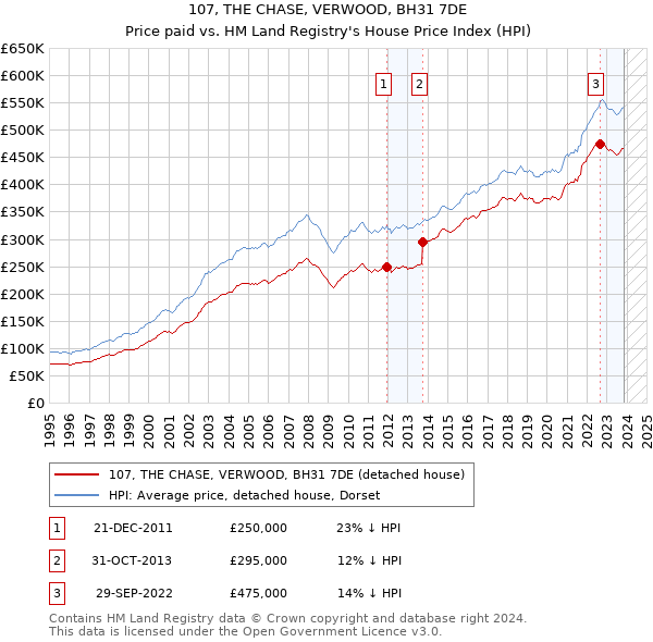 107, THE CHASE, VERWOOD, BH31 7DE: Price paid vs HM Land Registry's House Price Index