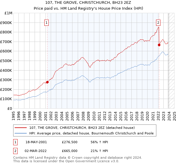 107, THE GROVE, CHRISTCHURCH, BH23 2EZ: Price paid vs HM Land Registry's House Price Index