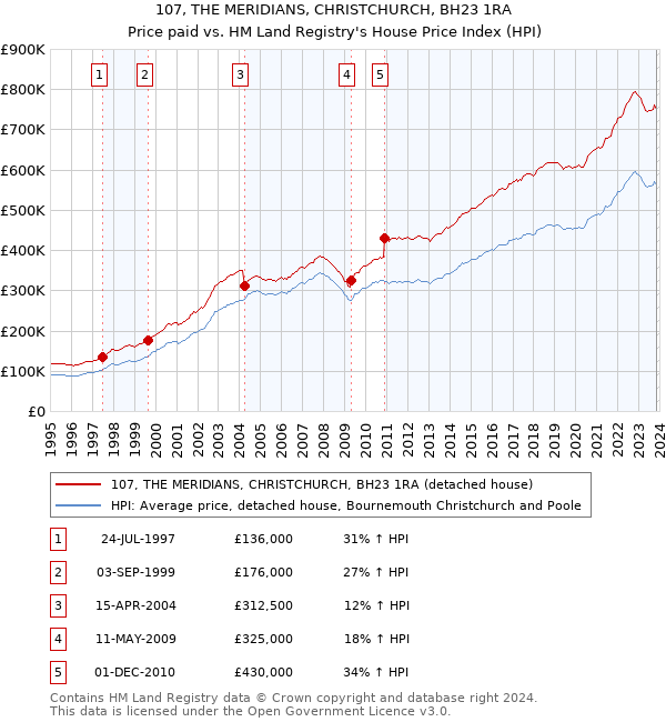 107, THE MERIDIANS, CHRISTCHURCH, BH23 1RA: Price paid vs HM Land Registry's House Price Index