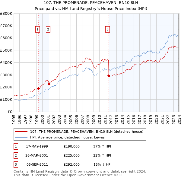 107, THE PROMENADE, PEACEHAVEN, BN10 8LH: Price paid vs HM Land Registry's House Price Index