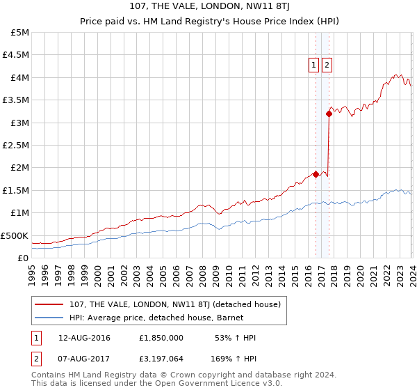 107, THE VALE, LONDON, NW11 8TJ: Price paid vs HM Land Registry's House Price Index