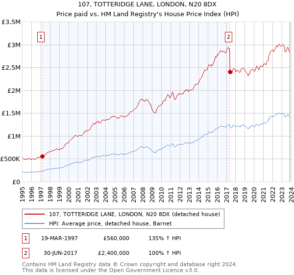 107, TOTTERIDGE LANE, LONDON, N20 8DX: Price paid vs HM Land Registry's House Price Index