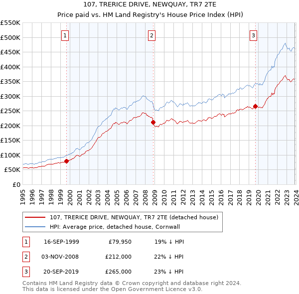 107, TRERICE DRIVE, NEWQUAY, TR7 2TE: Price paid vs HM Land Registry's House Price Index