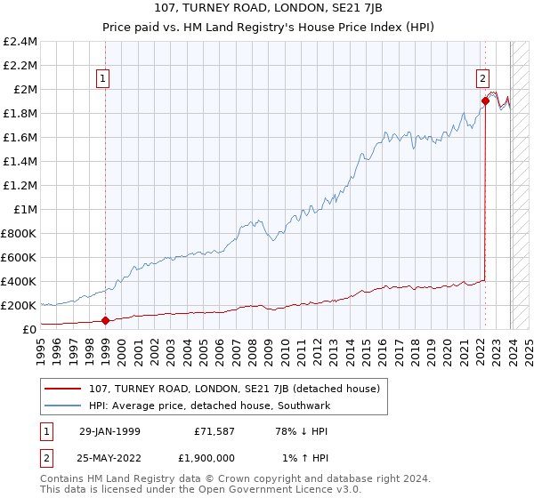 107, TURNEY ROAD, LONDON, SE21 7JB: Price paid vs HM Land Registry's House Price Index