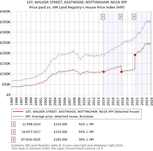 107, WALKER STREET, EASTWOOD, NOTTINGHAM, NG16 3FP: Price paid vs HM Land Registry's House Price Index