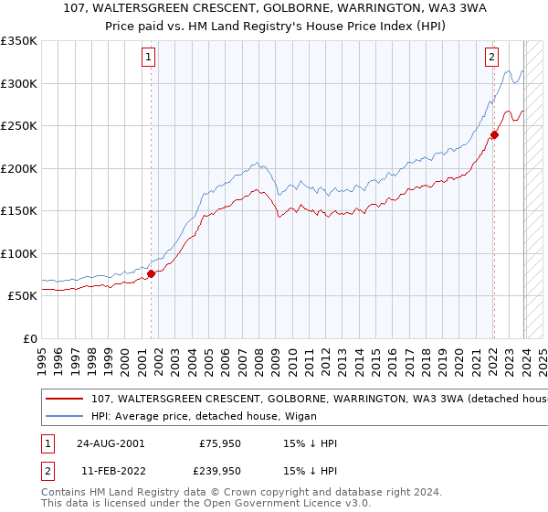 107, WALTERSGREEN CRESCENT, GOLBORNE, WARRINGTON, WA3 3WA: Price paid vs HM Land Registry's House Price Index