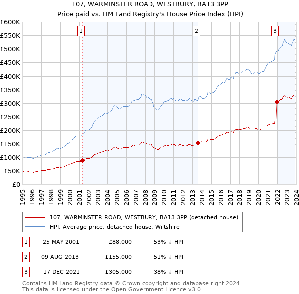 107, WARMINSTER ROAD, WESTBURY, BA13 3PP: Price paid vs HM Land Registry's House Price Index
