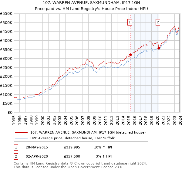 107, WARREN AVENUE, SAXMUNDHAM, IP17 1GN: Price paid vs HM Land Registry's House Price Index