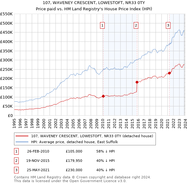 107, WAVENEY CRESCENT, LOWESTOFT, NR33 0TY: Price paid vs HM Land Registry's House Price Index