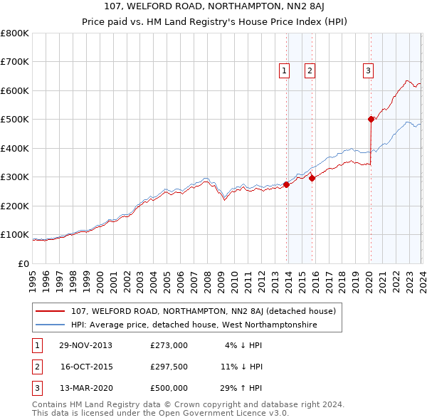 107, WELFORD ROAD, NORTHAMPTON, NN2 8AJ: Price paid vs HM Land Registry's House Price Index