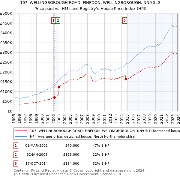 107, WELLINGBOROUGH ROAD, FINEDON, WELLINGBOROUGH, NN9 5LG: Price paid vs HM Land Registry's House Price Index