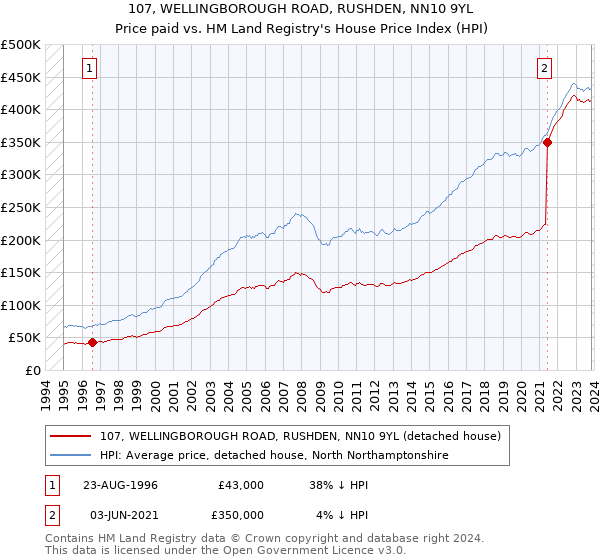 107, WELLINGBOROUGH ROAD, RUSHDEN, NN10 9YL: Price paid vs HM Land Registry's House Price Index