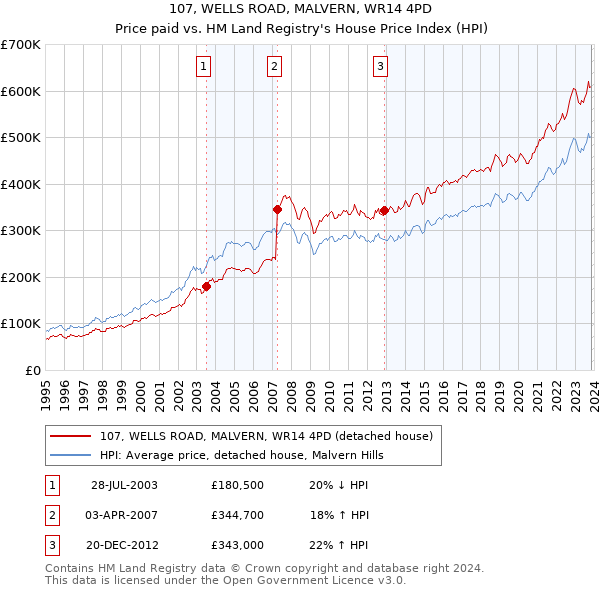 107, WELLS ROAD, MALVERN, WR14 4PD: Price paid vs HM Land Registry's House Price Index