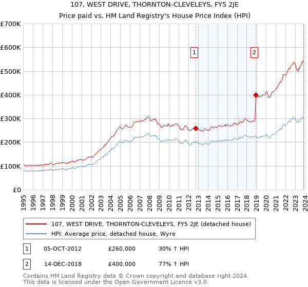 107, WEST DRIVE, THORNTON-CLEVELEYS, FY5 2JE: Price paid vs HM Land Registry's House Price Index