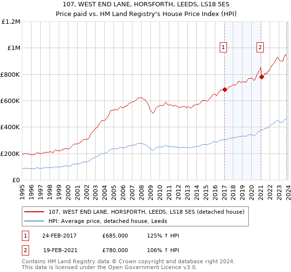 107, WEST END LANE, HORSFORTH, LEEDS, LS18 5ES: Price paid vs HM Land Registry's House Price Index
