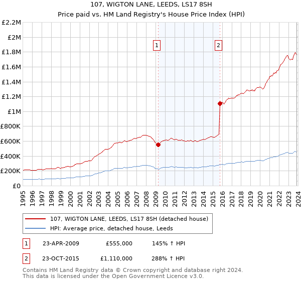 107, WIGTON LANE, LEEDS, LS17 8SH: Price paid vs HM Land Registry's House Price Index