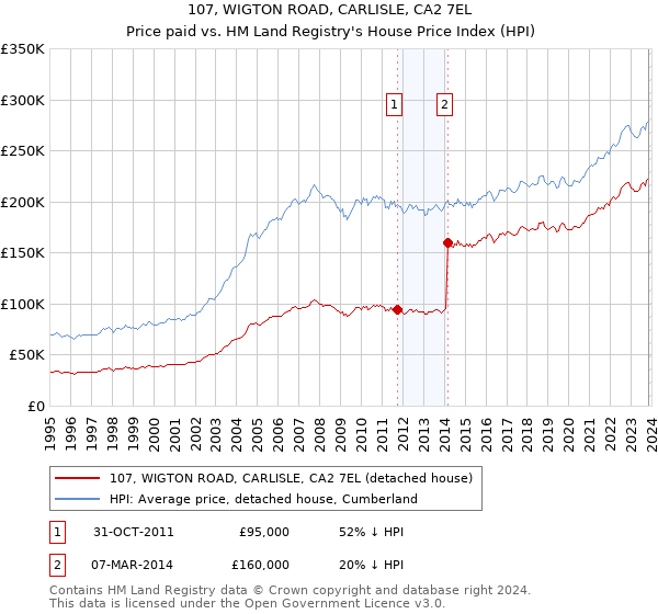 107, WIGTON ROAD, CARLISLE, CA2 7EL: Price paid vs HM Land Registry's House Price Index