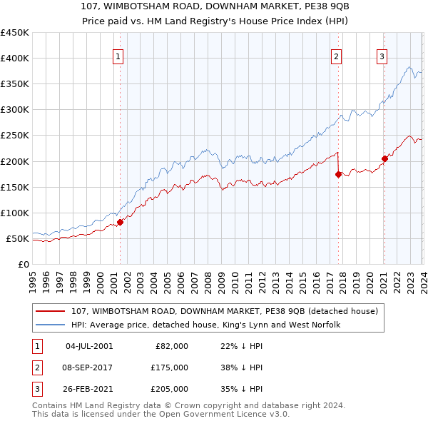 107, WIMBOTSHAM ROAD, DOWNHAM MARKET, PE38 9QB: Price paid vs HM Land Registry's House Price Index