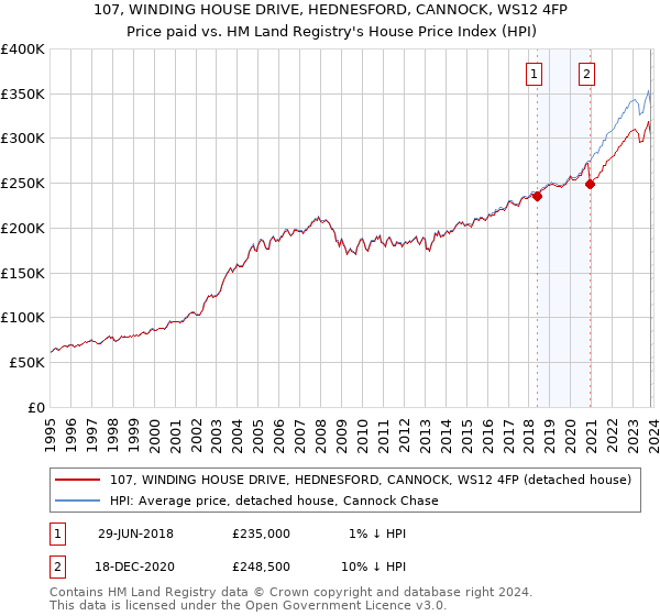 107, WINDING HOUSE DRIVE, HEDNESFORD, CANNOCK, WS12 4FP: Price paid vs HM Land Registry's House Price Index