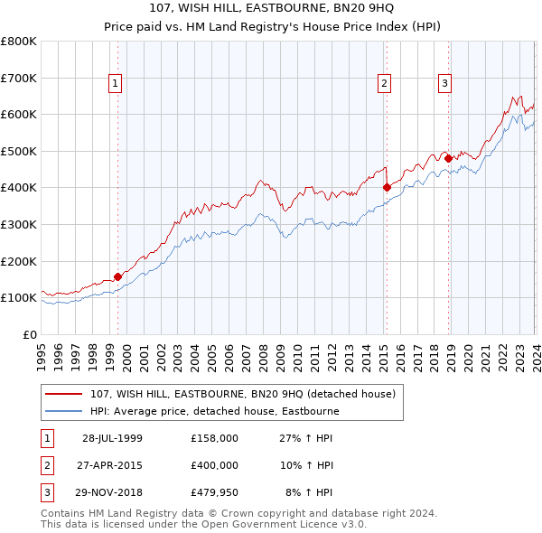 107, WISH HILL, EASTBOURNE, BN20 9HQ: Price paid vs HM Land Registry's House Price Index