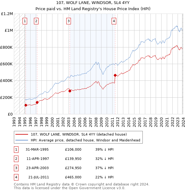 107, WOLF LANE, WINDSOR, SL4 4YY: Price paid vs HM Land Registry's House Price Index