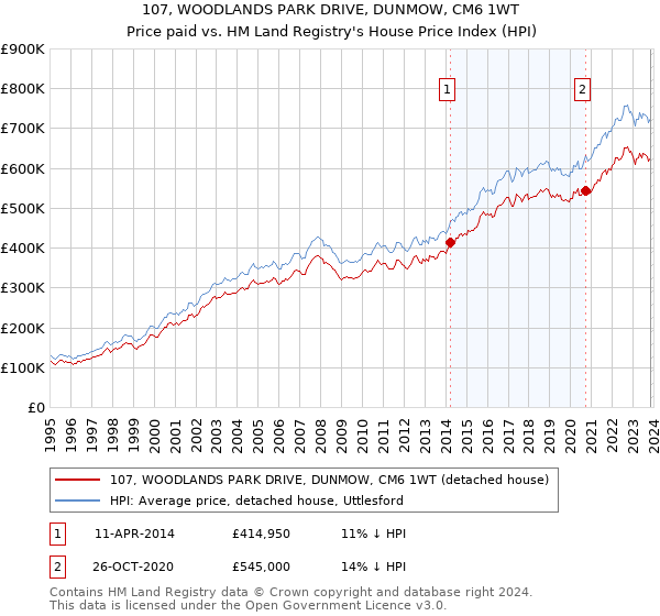 107, WOODLANDS PARK DRIVE, DUNMOW, CM6 1WT: Price paid vs HM Land Registry's House Price Index
