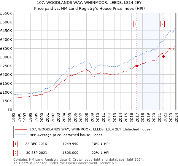 107, WOODLANDS WAY, WHINMOOR, LEEDS, LS14 2EY: Price paid vs HM Land Registry's House Price Index