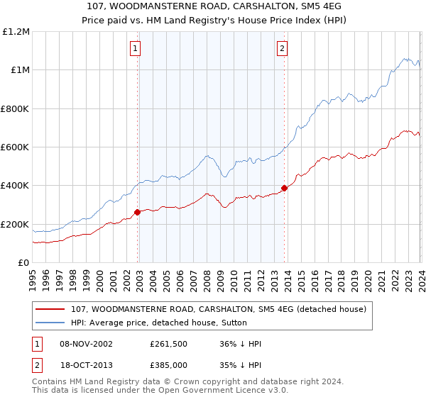 107, WOODMANSTERNE ROAD, CARSHALTON, SM5 4EG: Price paid vs HM Land Registry's House Price Index