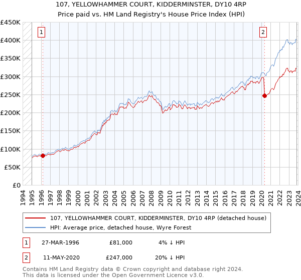 107, YELLOWHAMMER COURT, KIDDERMINSTER, DY10 4RP: Price paid vs HM Land Registry's House Price Index