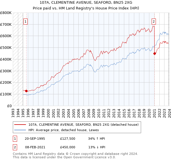 107A, CLEMENTINE AVENUE, SEAFORD, BN25 2XG: Price paid vs HM Land Registry's House Price Index