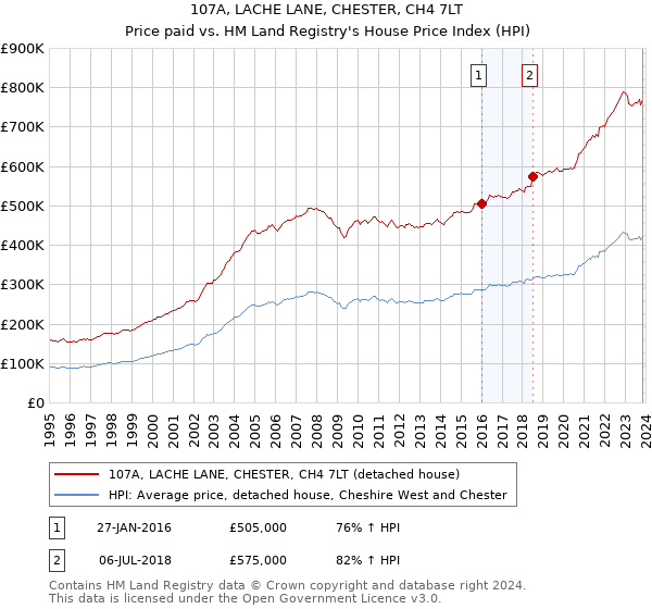 107A, LACHE LANE, CHESTER, CH4 7LT: Price paid vs HM Land Registry's House Price Index