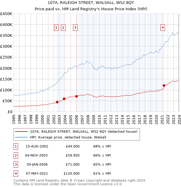 107A, RALEIGH STREET, WALSALL, WS2 8QY: Price paid vs HM Land Registry's House Price Index