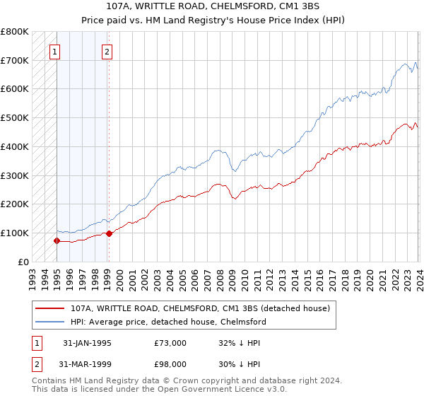 107A, WRITTLE ROAD, CHELMSFORD, CM1 3BS: Price paid vs HM Land Registry's House Price Index